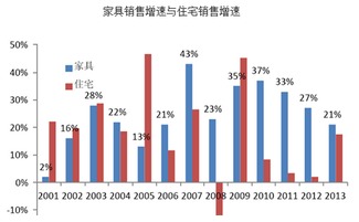 剖析房地产去库存对家具行业发展的影响