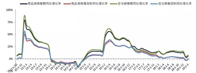 2019年1-3月全国房地产开发经营数据解读