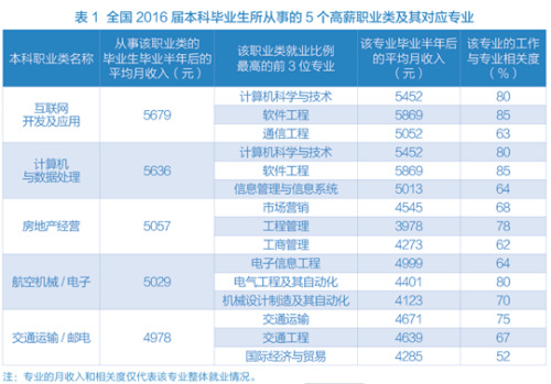 大学毕业生收入调查:互联网开发、房地产经营钱景好