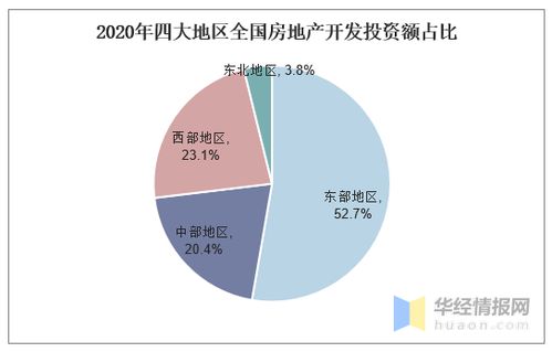 2020年全国房地产开发投资 销售情况及四大地区占比 图