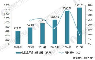 从2017年中国化妆品网络消费与房地产开发经营看消费升级与市场变革