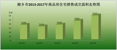 湘乡房地产市场稳健发展解析 商品住宅成交4486套的背后